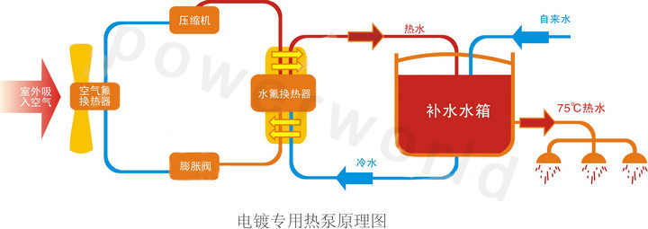 空气源电镀专用热泵应用原理